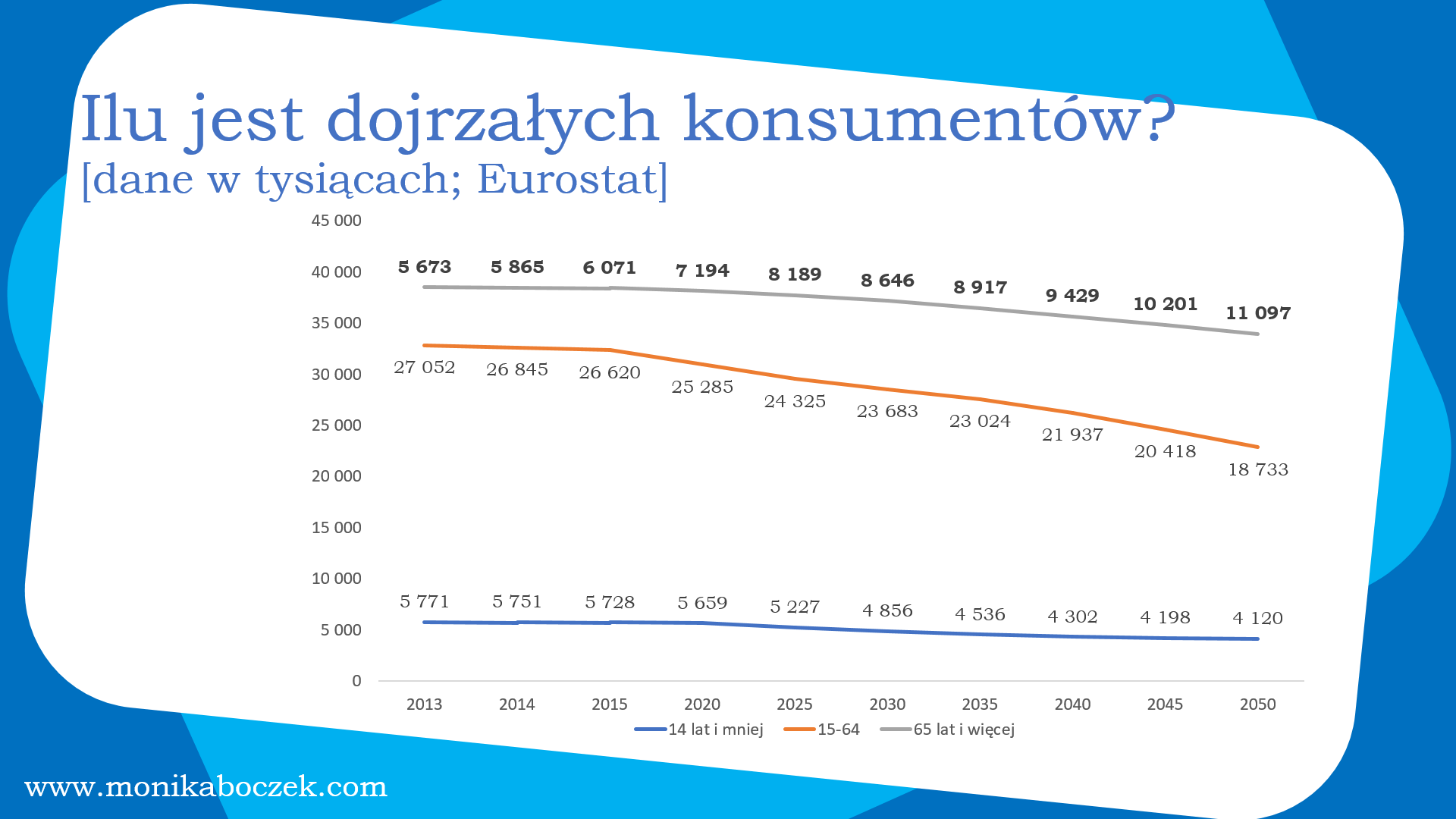 kiczebliczba dojrzałych konsumentów
