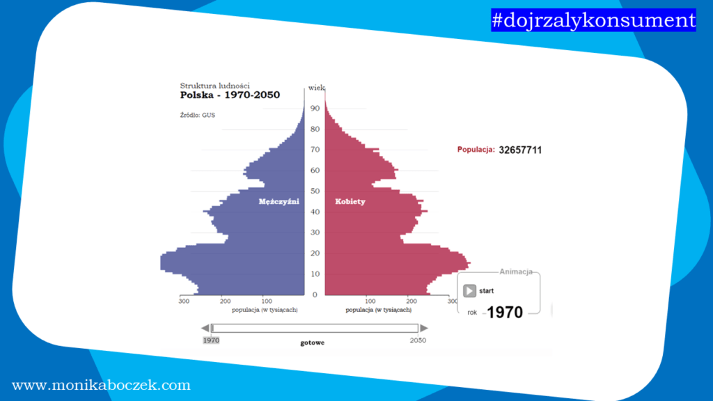 demografia Polski 1970