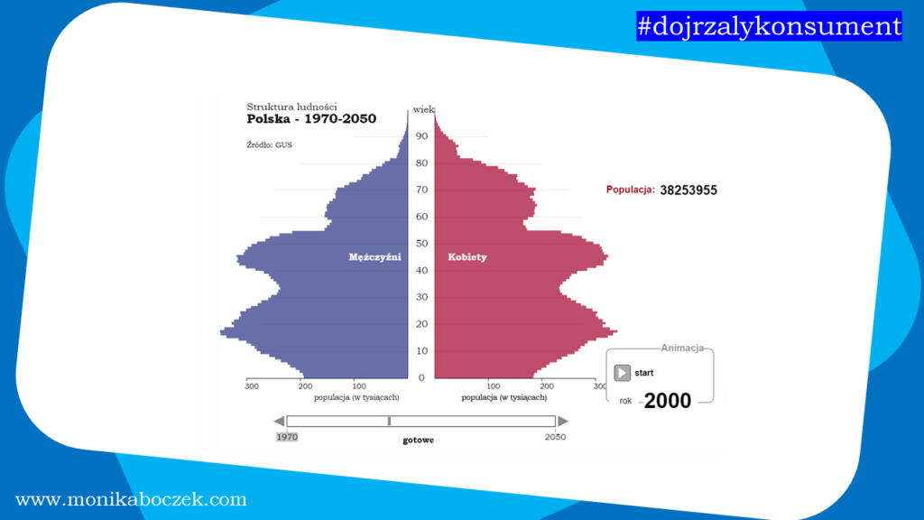 demografia Polski 2000