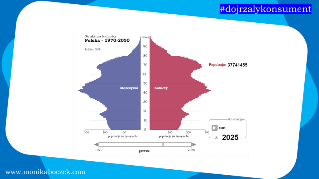 demografia Polski 2025